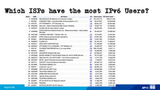 #apnic46 46
Which ISPs have the most IPv6 Users?
 