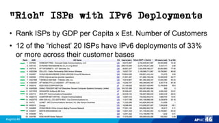 #apnic46 46
“Rich” ISPs with IPv6 Deployments
• Rank ISPs by GDP per Capita x Est. Number of Customers
• 12 of the “richest’ 20 ISPs have IPv6 deployments of 33%
or more across their customer bases
Orange
 