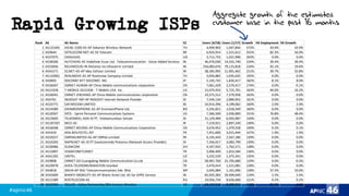 #apnic46 46
Rapid Growing ISPs
Rank AS AS Name CC Users (4/18) Users (1/17) Growth V6 Deployment V6 Growth
1 AS131445 AIS3G-2100-AS-AP Advance Wireless Network TH 4,949,903 1,047,844 372% 43.9% 43.9%
2 AS9644 SKTELECOM-NET-AS SK Telecom KR 6,924,914 1,521,612 355% 82.3% 56.0%
3 AS37075 ZAINUGAS UG 3,712,755 1,021,996 263% 0.0% 0.0%
4 AS38266 HUTCHVAS-AS Vodafone Essar Ltd. Telecommunication - Value Added Services IN 46,470,030 14,332,740 224% 39.4% 39.4%
5 AS55836 RELIANCEJIO-IN Reliance Jio Infocomm Limited IN 256,083,676 79,115,818 224% 92.1% 19.6%
6 AS45271 ICLNET-AS-AP Idea Cellular Limited IN 38,185,995 11,901,462 221% 39.7% 32.8%
7 AS132061 REALMOVE-AS-AP Realmove Company Limited TH 3,056,882 1,035,635 195% 0.0% 0.0%
8 AS9605 DOCOMO NTT DOCOMO INC. JP 5,145,742 1,826,417 182% 8.1% 8.0%
9 AS56047 CMNET-HUNAN-AP China Mobile communications corporation CN 7,061,429 2,579,417 174% 0.0% -0.1%
10 AS21928 T-MOBILE-AS21928 - T-Mobile USA Inc. US 15,074,933 5,725,701 163% 94.0% 16.2%
11 AS56041 CMNET-ZHEJIANG-AP China Mobile communications corporation CN 19,375,512 7,379,958 163% 0.0% 0.0%
12 AS4761 INDOSAT-INP-AP INDOSAT Internet Network Provider ID 7,544,134 2,889,955 161% 0.0% 0.0%
13 AS33771 SAFARICOM-LIMITED KE 10,914,396 4,199,062 160% 2.0% 2.0%
14 AS24389 GRAMEENPHONE-AS-AP GrameenPhone Ltd. BD 5,245,821 2,018,349 160% 0.0% 0.0%
15 AS10507 SPCS - Sprint Personal Communications Systems US 7,366,500 2,936,890 151% 76.8% 48.4%
16 AS23693 TELKOMSEL-ASN-ID PT. Telekomunikasi Selular ID 15,129,489 6,043,987 150% 0.0% 0.0%
17 AS197207 MCCI-AS IR 7,219,921 2,897,240 149% 0.0% 0.0%
18 AS56048 CMNET-BEIJING-AP China Mobile Communicaitons Corporation CN 3,676,952 1,479,558 149% 0.2% 0.1%
19 AS5410 ASN-BOUYGTEL-ISP FR 7,451,600 3,015,444 147% 1.9% 1.9%
20 AS59257 CMPAKLIMITED-AS-AP CMPak Limited PK 6,145,443 2,567,186 139% 0.0% 0.0%
21 AS24203 NAPXLNET-AS-ID PT Excelcomindo Pratama (Network Access Provider) ID 7,356,017 3,083,799 139% 0.0% 0.0%
22 AS30986 SCANCOM GH 4,197,932 1,762,571 138% 0.0% 0.0%
23 AS15897 VODAFONETURKEY TR 3,906,400 1,653,584 136% 0.0% 0.0%
24 AS41202 UNITEL UZ 3,232,529 1,375,341 135% 0.0% 0.0%
25 AS9808 CMNET-GD Guangdong Mobile Communication Co.Ltd. CN 58,907,760 25,705,680 129% 0.0% -0.3%
26 AS20978 AVEA-TELEKOMUNIKASYON Istanbul TR 3,470,414 1,521,081 128% 0.0% 0.0%
27 AS4818 DIGIIX-AP DiGi Telecommunications Sdn. Bhd. MY 2,645,084 1,161,006 128% 37.5% 33.6%
28 AS45609 BHARTI-MOBILITY-AS-AP Bharti Airtel Ltd. AS for GPRS Service IN 65,933,383 29,499,640 124% 2.5% 2.4%
29 AS12389 ROSTELECOM-AS RU 19,056,734 8,626,606 121% 0.2% 0.2%
30 AS22394 CELLCO - Cellco Partnership DBA Verizon Wireless US 18,137,318 8,289,013 119% 85.7% -4.4%
Aggregate growth of the estimated
customer base in the past 16 months
 