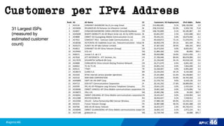 #apnic46 46
Customers per IPv4 Address
Rank AS AS Name CC Customers V6 Deployment IPv4 Addrs Ratio
1 AS4134 CHINANET-BACKBONE No.31,Jin-rong Street CN 314,066,685 0.1% 108,130,048 2.9
2 AS55836 RELIANCEJIO-IN Reliance Jio Infocomm Limited IN 258,153,932 92.0% 3,593,728 71.8
3 AS4837 CHINA169-BACKBONE CHINA UNICOM China169 Backbone CN 168,742,809 0.1% 56,185,087 3.0
4 AS45609 BHARTI-MOBILITY-AS-AP Bharti Airtel Ltd. AS for GPRS Service IN 63,831,937 2.5% 3,922,688 16.3
5 AS9808 CMNET-GD Guangdong Mobile Communication Co.Ltd. CN 59,345,231 0.0% 18,679,040 3.2
6 AS7922 COMCAST-7922 - Comcast Cable Communications, LLC US 49,428,872 73.1% 71,070,976 0.7
7 AS38266 HUTCHVAS-AS Vodafone Essar Ltd., Telecommunication - Value Added ServicesIN 46,950,378 39.1% 601,344 78.1
8 AS45271 ICLNET-AS-AP Idea Cellular Limited IN 37,367,503 39.4% 584,192 64.0
9 AS4812 CHINANET-SH-AP China Telecom (Group) CN 33,473,934 0.0% 8,605,952 3.9
10 AS29465 VCG-AS NG 31,884,360 0.0% 80,896 394.1
11 AS8151 Uninet S.A. de C.V. MX 29,650,980 10.6% 13,811,456 2.1
12 AS7018 ATT-INTERNET4 - ATT Services, Inc. US 27,706,446 80.4% 80,676,096 0.3
13 AS17676 GIGAINFRA Softbank BB Corp. JP 25,236,640 34.1% 44,918,528 0.6
14 AS4808 CHINA169-BJ China Unicom Beijing Province Network CN 24,271,679 0.4% 6,845,183 3.5
15 AS8452 TE-AS TE-AS EG 24,001,210 0.0% 7,063,040 3.4
16 AS9121 TTNET TR 23,330,067 0.0% 6,905,600 3.4
17 AS28573 CLARO S.A. BR 23,235,033 44.1% 9,154,560 2.5
18 AS3320 DTAG Internet service provider operations DE 23,161,869 61.6% 34,148,864 0.7
19 AS2516 KDDI KDDI CORPORATION JP 21,673,865 54.8% 18,765,568 1.2
20 AS45899 VNPT-AS-VN VNPT Corp VN 21,576,733 9.6% 6,419,136 3.4
21 AS4713 OCN NTT Communications Corporation JP 20,142,292 27.8% 28,889,856 0.7
22 AS9299 IPG-AS-AP Philippine Long Distance Telephone Company PH 19,641,329 0.0% 2,433,024 8.1
23 AS56046 CMNET-JIANGSU-AP China Mobile communications corporation CN 19,601,569 0.0% 2,576,896 7.6
24 AS36873 VNL1-AS NG 19,482,286 0.0% 34,560 563.7
25 AS56041 CMNET-ZHEJIANG-AP China Mobile communications corporationCN 19,435,447 0.0% 2,939,904 6.6
26 AS12389 ROSTELECOM-AS RU 18,933,027 0.2% 7,558,912 2.5
27 AS22394 CELLCO - Cellco Partnership DBA Verizon Wireless US 17,989,130 85.9% 12,154,112 1.5
28 AS3215 France Telecom Orange FR 16,987,008 46.5% 19,391,488 0.9
29 AS4766 KIXS-AS-KR Korea Telecom KR 16,423,377 2.4% 44,733,472 0.4
30 AS56040 CMNET-GUANGDONG-AP China Mobile communications corporationCN 16,065,132 0.2% 1,972,224 8.1
31 AS37148 globacom-as NG 15,729,744 0.0% 18,688 841.7
31 Largest ISPs
(measured by
estimated customer
count)
 