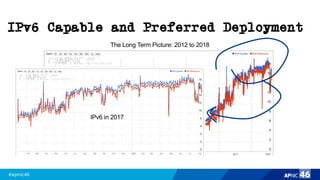 #apnic46 46
IPv6 Capable and Preferred Deployment
The Long Term Picture: 2012 to 2018
IPv6 in 2017
 