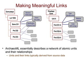 Making Meaningful Links  ArchaeoML essentially describes a network of atomic units and their relationships Units and their links typically derived from source data Domuztepe Lot 1939 Bone 231 Pot 232 Pot 233 Pinarbasi Cave Unit A Find ID1-A Find ID2-A Find ID3-A Taxon:  Ovis aries Modification: Ground Point Element:  metacarpal Material:  ceramic Color: Buff-orange Type:  Spindle-whorl 