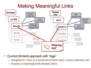 Making Meaningful Links Current (limited) approach with “tags” Assigned to 1 item or a whole set of items (esp. a query selection set) Express a meaningful link between items Domuztepe Lot 1939 Bone 231 Pot 232 Pot 233 Pinarbasi Cave Unit A Find ID1-A Find ID2-A Find ID3-A Taxon:  Ovis aries Modification: Ground Point Element:  metacarpal Material:  ceramic Color: Buff-orange Type:  Spindle-whorl “ Weaving tool” 