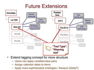 Future Extensions  Extend tagging concept for more structure Users can apply variable/value pairs. Assign calendar dates to items Apply more sophisticated ontologies / thesauri (Getty?) Domuztepe Lot 1939 Bone 231 Pot 232 Pot 233 Pinarbasi Cave Unit A Find ID1-A Find ID2-A Find ID3-A Taxon:  Ovis aries Modification: Ground Point Element:  metacarpal Material:  ceramic Color: Buff-orange Type:  Spindle-whorl “ Tool Type”: “ Weaving tool” 
