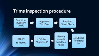 Trims inspection procedure
Stored in
inventory
(Rack)
Approved
Trim Card
Required
Sheet Check
10% Check
from total
lot
If more
than 1%
fails then
reject.
If OK then
“Approved”
Report
to mgmt.
 