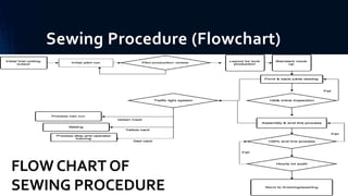 Sewing Procedure (Flowchart)
FLOW CHART OF
SEWING PROCEDURE
 