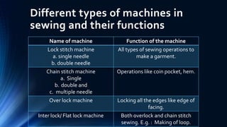 Different types of machines in
sewing and their functions
Name of machine Function of the machine
Lock stitch machine
a. single needle
b. double needle
All types of sewing operations to
make a garment.
Chain stitch machine
a. Single
b. double and
c. multiple needle
Operations like coin pocket, hem.
Over lock machine Locking all the edges like edge of
facing.
Inter lock/ Flat lock machine Both overlock and chain stitch
sewing. E.g. : Making of loop.
 