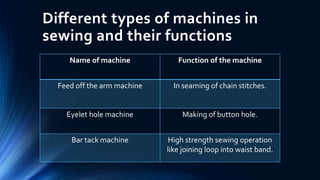 Different types of machines in
sewing and their functions
Name of machine Function of the machine
Feed off the arm machine In seaming of chain stitches.
Eyelet hole machine Making of button hole.
Bar tack machine High strength sewing operation
like joining loop into waist band.
 