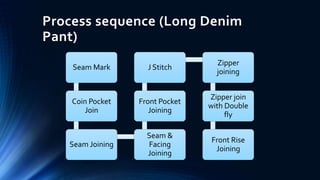 Process sequence (Long Denim
Pant)
Seam Mark
Coin Pocket
Join
Seam Joining
Seam &
Facing
Joining
Front Pocket
Joining
J Stitch
Zipper
joining
Zipper join
with Double
fly
Front Rise
Joining
 