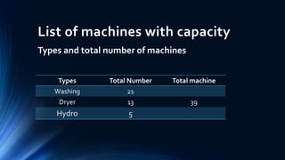 List of machines with capacity
Types and total number of machines
Types Total Number Total machine
Washing 21
Dryer 13 39
Hydro 5
 
