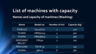 List of machines with capacity
Names and capacity of machines (Washing)
Name Model no. Number of m/c Capacity (kg)
TONELLO G1420LD1 2 400
YILMAK HBM50245 4 500
YILMAK HBM38605 3 380
GREENMAC
BELLEY
CM550 5 250
PANYUXIN TW-W-30 1 250
YILMAK 3860-C 6 380
 