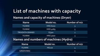 List of machines with capacity
Names and capacity of machines (Dryer)
Names and numbers of machines (Hydro)
Name Model no. Number of m/c
YILMAK HNS 6000 3
YILMAK HNS 4069 5
TRIVENTAGRANDI E/300 2
YILMAK HNS 3000 3
Name Model no. Number of m/c
YILMAK HG120 4
GREEN MAC 1
 