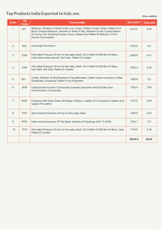 An overview of India Italy trade relation today and tomorrow | PDF