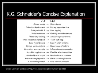K.G. Schneider’s Concise Explanation Source: Library 2.0 Cookbook at http://www.slideshare.net/tonywh/library-20-18639 
