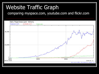 Website Traffic Graph   comparing myspace.com, youtube.com and flickr.com   