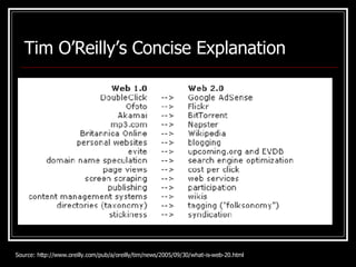 Tim O’Reilly’s Concise Explanation Source: http://www.oreilly.com/pub/a/oreilly/tim/news/2005/09/30/what-is-web-20.html 