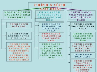CHÍNH SAÙCH XAÕ HOÄI CHÍNH SAÙCH ÑOÁI VÔÙI CAÙC GIAI TAÀNG XAÕ HOÄI CHÍNH SAÙCH ÑOÁI VÔÙI CAÙC GIÔÙI ÑOÀNG BAØO MOÄT SOÁ CHÍNH SAÙCH XAÕ HOÄI PHOÅ BIEÁN  CHÍNH SAÙCH DAÂN SOÁ CHÍNH SAÙCH LAO ÑOÄNG VAØ VIEÄC LAØM CHÍNH SAÙCH XAÕ HOÄI NHAÈM ÑAÛM BAÛO AN NINH XAÕ HOÄI, PHOØNG CHOÁNG TOÄI PHAÏM VAØ TEÄ NAÏN XAÕ HOÄI CHÍNH SAÙCH ÑOÁI VÔÙI GIAI CAÁP COÂNG NHAÂN CHÍNH SAÙCH ÑOÁI VÔÙI GIAI CAÁP NOÂNG DAÂN CHÍNH SAÙCH PHAÙT HUY NAÊNG LÖÏC LAO ÑOÄNG SAÙNG TAÏO CUÛA TRÍ THÖÙC VAØ SINH VIEÂN CHÍNH SAÙCH ÑOÁI VÔÙI THANH NIEÂN CHÍNH SAÙCH ÑOÁI VÔÙI PHUÏ NÖÕ VAØ GIA ÑÌNH CHÍNH SAÙCH ÑOÁI VÔÙI CAÙC DAÂN TOÄC THIEÅU SOÁ CHÍNH SAÙCH TOÂN GIAÙO CHÍNH SAÙCH ÑOÁI VÔÙI NGÖÔØI VIEÄT NAM ÑÒNH CÖ ÔÛ NÖÔÙC NGOAØI 