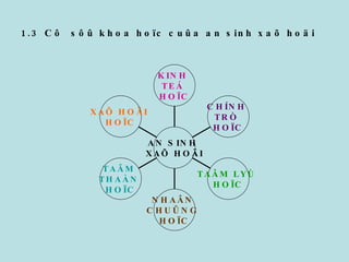 1.3 Cô  sôû khoa hoïc cuûa an sinh xaõ hoäi XAÕ HOÄI  HOÏC TAÂM  THAÀN  HOÏC NHAÂN  CHUÛNG  HOÏC TAÂM LYÙ  HOÏC CHÍNH  TRÒ  HOÏC KINH  TEÁ  HOÏC AN SINH  XAÕ HOÄI 