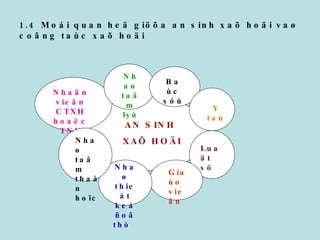 1.4 Moái quan heä giöõa an sinh xaõ hoäi vaø coâng taùc xaõ hoäi AN SINH  XAÕ HOÄI Nhaân vieân CTXH hoaëc TNV Nhaø taâm lyù Baùc sóù Y taù Luaät sö Giaùo vieân  Nhaø thieát keá ñoâ thò  Nhaø taâm thaàn hoïc  