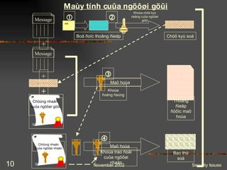 Maùy tính cuûa ngöôøi göûi Khoùa chöõ kyù rieâng cuûa ngöôøi göûi Chöùng nhaän  cuûa ngöôøi göû i + + Message + Chöõ kyù soá  Chöùng nhaän Cuûa ngöôøi nhaän Maõ hoùa Khoùa ñoàng ñaúng Thoâng ñieäp ñöôïc maõ hoùa  Khoùa trao ñoåi cuûa ngöôøi nhaän Maõ hoùa Bao thö soá  Message Boä ñoïc thoâng ñieäp  