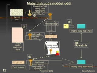 Maùy tính cuûa ngöôøi göûi Giaûi maõ Khoùa ñoàng ñaúng Thoâng ñieäp ñöôïc maõ hoùa  Chöùng nhaän  Cuûa Ngöôøi göûi + + Thoâng ñieäp So saùnh  Bao thö soá Khoaù trao ñoåi rieâng cuûa ngöôøi göûi  Giaûi maõ Thoâng ñieäp ñöôïc ñoïc Chöõ kyù soá Khoaù chöõ kyù coâng coäng cuûa ngöôøi göûi  Giaûi maõ Thoâng ñieäp ñöôïc ñoïc  