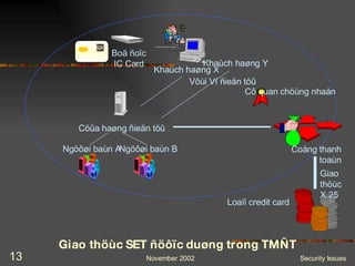 Giao thöùc SET ñöôïc duøng trong TMÑT Boä ñoïc IC Card Khaùch haøng X Khaùch haøng Y Vôùi Ví ñieän töû Cô quan chöùng nhaän Cöûa haøng ñieän töû Ngöôøi baùn A Ngöôøi baùn B Loaïi credit card Giao thöùc X.25 Coång thanh toaùn 