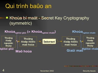 Qui trình baûo an Khoùa bí maät - Secret Key Cryptography (symmetric) Thoâng ñieäp ñöôïc maõ hoùa Thoâng ñieäp nguyeân thuûy Ngöôøi göûi Internet Thoâng ñieäp ñöôïc maõ hoùa Khoùa ngöôøi göûi  (= Khoùa ngöôøi nhaän ) Maõ hoùa Thoâng ñieäp nguyeân thuûy Ngöôøi nhaän Khoùa ngöôøi nhaän Giaûi maõ 