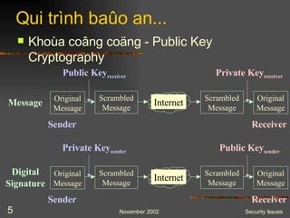 Khoùa coâng coäng - Public Key Cryptography Qui trình baûo an... Message Digital Signature Sender Original Message Scrambled Message Scrambled Message Public Key receiver Original Message Receiver Private Key receiver Internet Sender Original Message Scrambled Message Scrambled Message Private Key sender Original Message Receiver Public Key sender Internet 