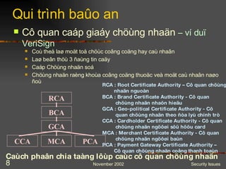 Cô quan caáp giaáy chöùng nhaän  – ví duï VeriSign RCA : Root Certificate Authority – Cô quan chöùng  nhaän nguoàn BCA : Brand Certificate Authority - Cô quan  chöùng nhaän nhaõn hieäu GCA : Geo-political Certificate Authority - Cô  quan chöùng nhaän theo ñòa lyù chính trò CCA : Cardholder Certificate Authority - Cô quan  chöùng nhaän ngöôøi sôû höõu card MCA : Merchant Certificate Authority - Cô quan  chöùng nhaän ngöôøi baùn PCA : Payment Gateway Certificate Authority –  Cô quan chöùng nhaän coång thanh toaùn Caùch phaân chia taàng lôùp caùc cô quan chöùng nhaän Qui trình baûo an Coù theå laø moät toå chöùc coâng coäng hay caù nhaân Laø beân thöù 3 ñaùng tin caäy Caáp Chöùng nhaän soá Chöùng nhaän raèng khoùa coâng coäng thuoäc veà moät caù nhaân naøo ñoù RCA BCA GCA CCA MCA PCA 