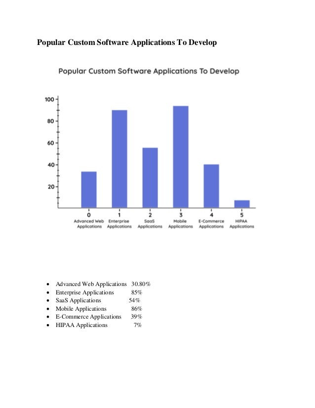Popular Custom Software Applications To Develop
 Advanced Web Applications 30.80%
 Enterprise Applications 85%
 SaaS Applications 54%
 Mobile Applications 86%
 E-Commerce Applications 39%
 HIPAA Applications 7%
 