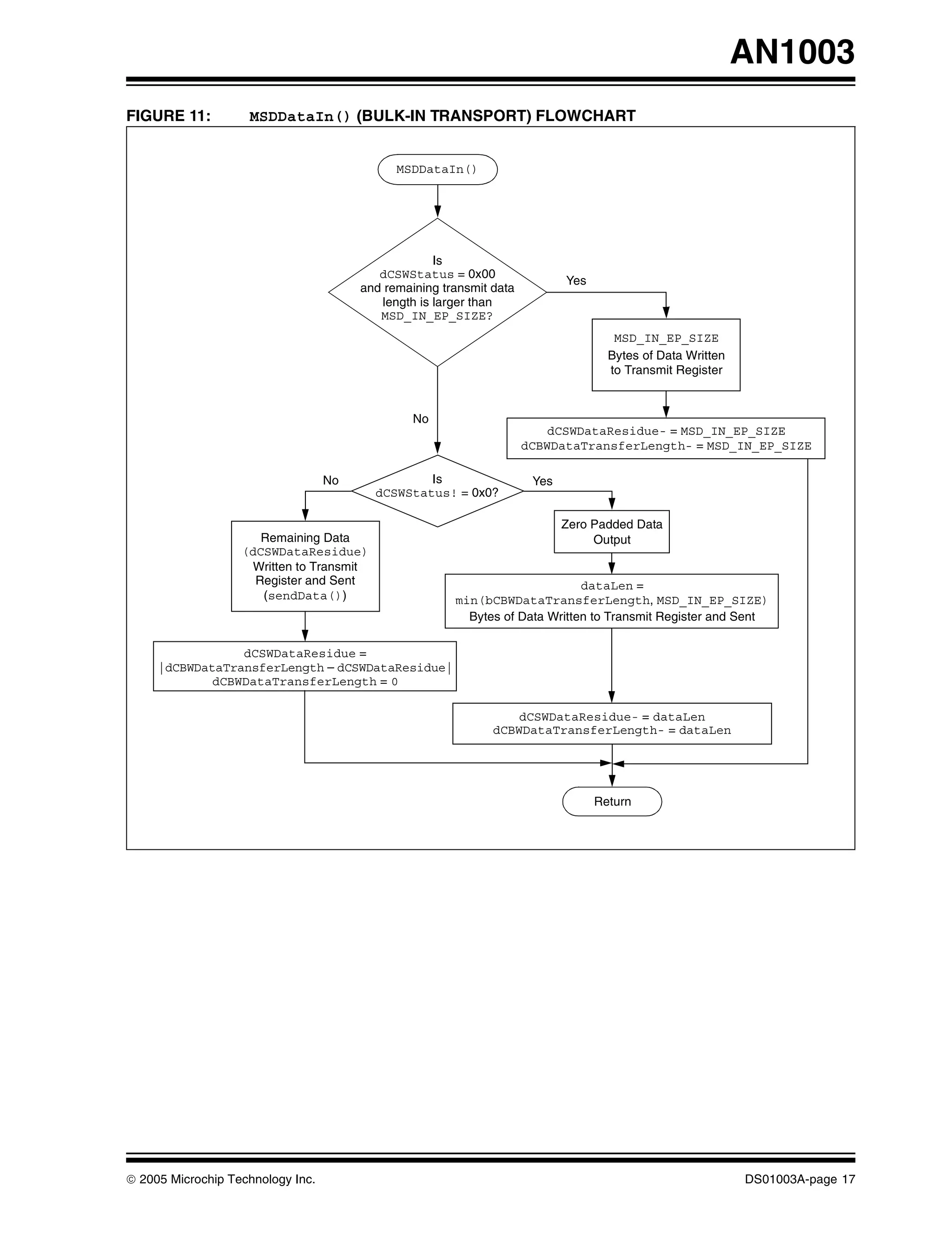 AN1003
FIGURE 11:          MSDDataIn() (BULK-IN TRANSPORT) FLOWCHART


                                              MSDDataIn()




                                                     Is
                                           dCSWStatus = 0x00
                                                                             Yes
                                        and remaining transmit data
                                           length is larger than
                                           MSD_IN_EP_SIZE?
                                                                                      MSD_IN_EP_SIZE
                                                                                     Bytes of Data Written
                                                                                     to Transmit Register


                                                 No
                                                                         dCSWDataResidue- = MSD_IN_EP_SIZE
                                                                      dCBWDataTransferLength- = MSD_IN_EP_SIZE

                                   No             Is                   Yes
                                          dCSWStatus! = 0x0?

                                                                             Zero Padded Data
                      Remaining Data                                              Output
                   (dCSWDataResidue)
                    Written to Transmit
                     Register and Sent                                        dataLen =
                      (sendData())                      min(bCBWDataTransferLength, MSD_IN_EP_SIZE)
                                                          Bytes of Data Written to Transmit Register and Sent

                 dCSWDataResidue =
     |dCBWDataTransferLength – dCSWDataResidue|
             dCBWDataTransferLength = 0

                                                                  dCSWDataResidue- = dataLen
                                                               dCBWDataTransferLength- = dataLen




                                                                                   Return




© 2005 Microchip Technology Inc.                                                                             DS01003A-page 17
 