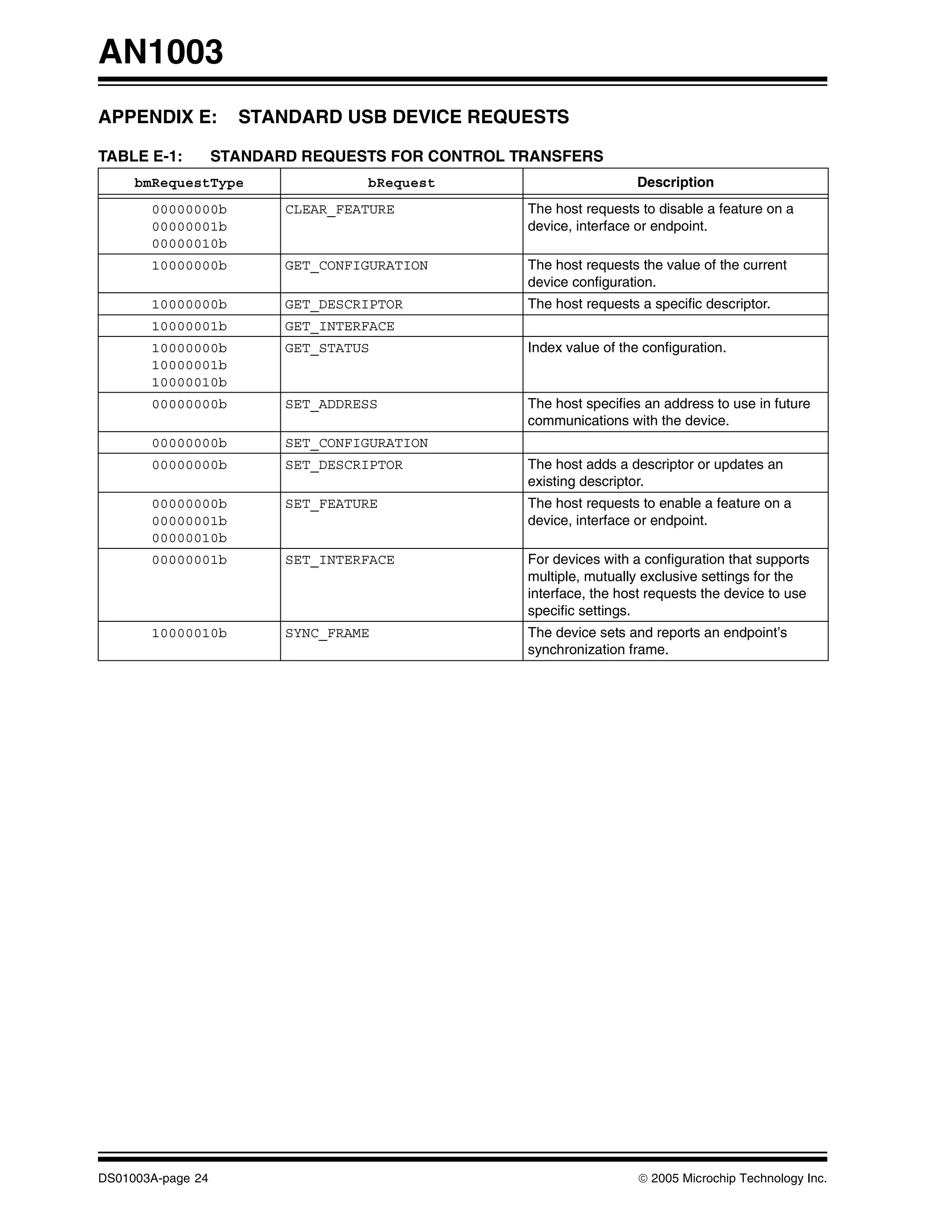 AN1003
APPENDIX E:          STANDARD USB DEVICE REQUESTS

TABLE E-1:         STANDARD REQUESTS FOR CONTROL TRANSFERS
     bmRequestType                 bRequest                         Description
       00000000b          CLEAR_FEATURE           The host requests to disable a feature on a
       00000001b                                  device, interface or endpoint.
       00000010b
       10000000b          GET_CONFIGURATION       The host requests the value of the current
                                                  device configuration.
       10000000b          GET_DESCRIPTOR          The host requests a specific descriptor.
       10000001b          GET_INTERFACE
       10000000b          GET_STATUS              Index value of the configuration.
       10000001b
       10000010b
       00000000b          SET_ADDRESS             The host specifies an address to use in future
                                                  communications with the device.
       00000000b          SET_CONFIGURATION
       00000000b          SET_DESCRIPTOR          The host adds a descriptor or updates an
                                                  existing descriptor.
       00000000b          SET_FEATURE             The host requests to enable a feature on a
       00000001b                                  device, interface or endpoint.
       00000010b
       00000001b          SET_INTERFACE           For devices with a configuration that supports
                                                  multiple, mutually exclusive settings for the
                                                  interface, the host requests the device to use
                                                  specific settings.
       10000010b          SYNC_FRAME              The device sets and reports an endpoint’s
                                                  synchronization frame.




DS01003A-page 24                                                    © 2005 Microchip Technology Inc.
 