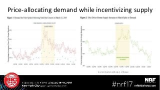 Price-allocating demand while incentivizing supply
Srce: Hall, Kendrick and Nasko, U. of Chicago
 