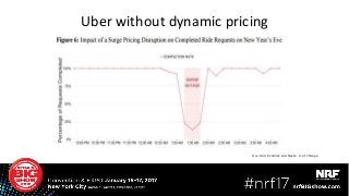 Uber without dynamic pricing
Srce: Hall, Kendrick and Nasko, U. of Chicago
 