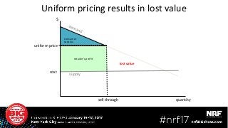Uniform pricing results in lost value
retailer’s profit
$
supplycost
uniform price
sell through
consumer
surplus
lost value
quantity
 
