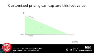 Customized pricing can capture this lost value
total potential value
supplycost
$
quantity
 