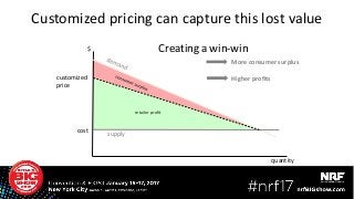 retailer profit
quantity
$
supply
More consumer surplus
Higher profits
cost
customized
price
Customized pricing can capture this lost value
Creating a win-win
 