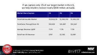 Market Share Capture 1% 3% 5%
Total Addressable Market $1,063,232 $1,063,232 $1,063,232
Total Sales Through Point 93 $10,632 $31,897 $53,162
Average Revenue Uplift 7.5% 7.5% 7.5%
Total Point 93 Revenue $797 $2,392 $3,987
Dollars in millions
If we capture only 1% of our target market in the US,
we help retailers recover nearly $800 million annually.
24
 