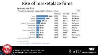 Rise of marketplace firms
Largest private firms
*
*
*
*
*
* firms with significant marketplace component
*
 