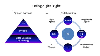 #LOVETHESTORE
WHEN YOU DO DIGITAL RIGHT#nrf17 I nrfBIGshow.com
CX
Product
Store Design &
Technology
Doing digital right
CX
Brand
Merc
h &
Ops
IT
Mkt
+
Digital
Agency
Shopper Mkt
Agency
IT
Vendors
Tech Innovation
Partner
Shared Purpose Collaboration
 