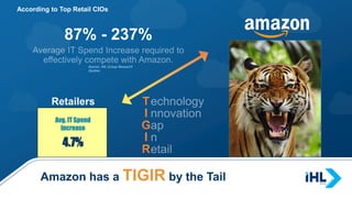 Source: IHL Group Research
Studies
According to Top Retail CIOs
87% - 237%
Avg. IT Spend
Increase
4.7%
Retailers
Amazon has a TIGIR by the Tail
 