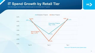 IT Spend Growth by Retail Tier
4.6%
3.1%
4.7%
4.8%
2.3%
4.8%
Tier III Tier II Tier I
2.0%
2.5%
3.0%
3.5%
4.0%
4.5%
5.0%
Enterprise IT Spend Store IT Spend
Enterprise IT Spend
Avg. = 4.5%
Store IT Spend
Avg. = 4.7%
Source: 2017 RIS News/IHL Store Systems Study
 