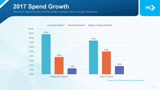 2017 Spend Growth
8.8%
7.4%
3.8%
5.0%
1.3%
1.8%
Enterprise IT Spend Store IT Spend
0.0%
1.0%
2.0%
3.0%
4.0%
5.0%
6.0%
7.0%
8.0%
9.0%
10.0%
Leading Retailers Average Retailers Below Average Retailers
Source: 2017 RIS News/IHL Store Systems Study
 