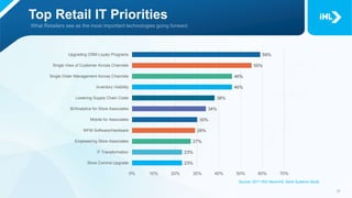 23%
23%
27%
29%
30%
34%
38%
46%
46%
55%
59%
Store Comms Upgrade
IT Transformation
Empowering Store Associates
WFM Software/Hardware
Mobile for Associates
BI/Analytics for Store Associates
Lowering Supply Chain Costs
Inventory Visibility
Single Order Management Across Channels
Single View of Customer Across Channels
Upgrading CRM Loyaly Programs
0% 10% 20% 30% 40% 50% 60% 70%
Top Retail IT Priorities
Source: 2017 RIS News/IHL Store Systems Study
 