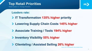 Top Retail Priorities
Leaders rate:
IT Transformation 135% higher priority
Lowering Supply Chain Costs 145% higher
Associate Training / Tools 194% higher
Inventory Visibility 55% higher
Clienteling / Assisted Selling 26% higher
Source: 2017 RIS News/IHL Store Systems Study
 
