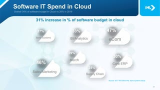 Software IT Spend in Cloud
27%
Store Systems
33%
BI/Analytics
47%
eCom
46%
Sales/Marketing
30%
Core ERP
29%
Merch
25%
Supply Chain
31% increase in % of software budget in cloud
Source: 2017 RIS News/IHL Store Systems Study
 