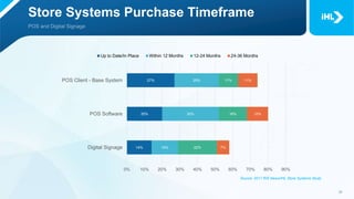 14%
20%
27%
15%
32%
25%
22%
16%
11%
7%
12%
11%
Digital Signage
POS Software
POS Client - Base System
0% 10% 20% 30% 40% 50% 60% 70% 80% 90%
Up to Date/In Place Within 12 Months 12-24 Months 24-36 Months
Store Systems Purchase Timeframe
Source: 2017 RIS News/IHL Store Systems Study
 