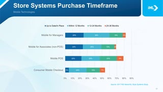 5%
22%
24%
25%
24%
25%
25%
35%
18%
23%
18%
18%
7%
9%
2%
4%
Consumer Mobile Checkout
Mobile POS
Mobile for Associates (non-POS)
Mobile for Managers
0% 10% 20% 30% 40% 50% 60% 70% 80% 90%
Up to Date/In Place Within 12 Months 12-24 Months 24-36 Months
Store Systems Purchase Timeframe
Source: 2017 RIS News/IHL Store Systems Study
 