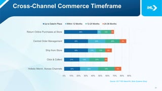 22%
21%
33%
33%
46%
25%
14%
11%
24%
5%
23%
21%
13%
20%
14%
9%
4%
9%
9%
4%
Holistic Merch. Across Channels
Click & Collect
Ship from Store
Central Order Management
Return Online Purchases at Store
0% 10% 20% 30% 40% 50% 60% 70% 80% 90%
Up to Date/In Place Within 12 Months 12-24 Months 24-36 Months
Cross-Channel Commerce Timeframe
Source: 2017 RIS News/IHL Store Systems Study
 