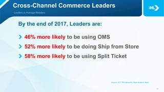 Cross-Channel Commerce Leaders
By the end of 2017, Leaders are:
46% more likely to be using OMS
52% more likely to be doing Ship from Store
58% more likely to be using Split Ticket
Source: 2017 RIS News/IHL Store Systems Study
 